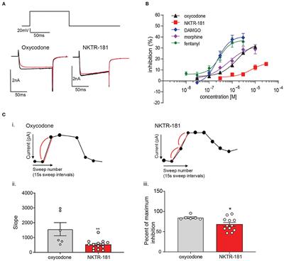 In vivo and in vitro Characterization of a Partial Mu Opioid Receptor Agonist, NKTR-181, Supports Future Therapeutic Development